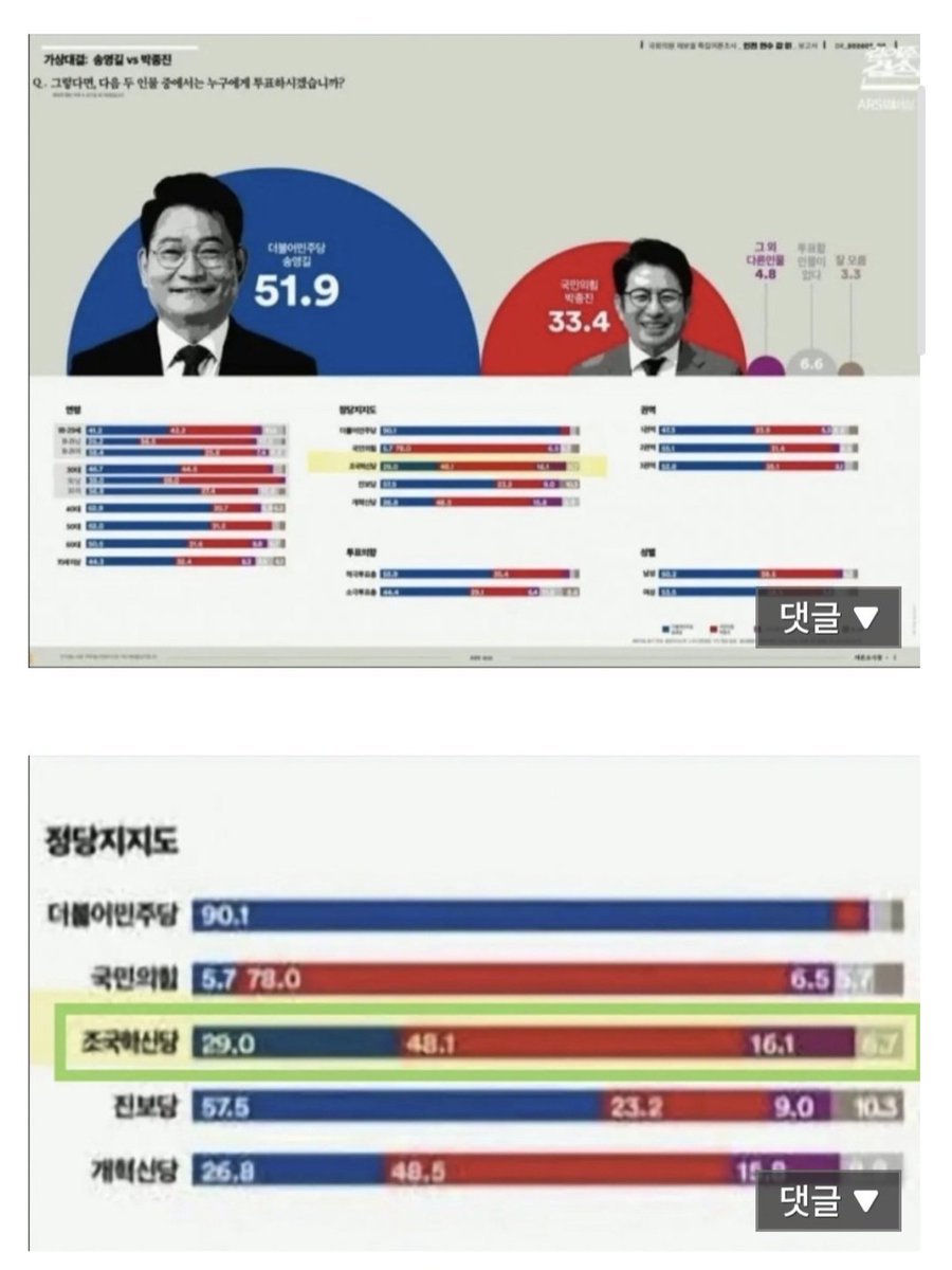 펌) 
조국혁신당 이 개같은 것들이;; 48프로가 국힘새끼 찍는다 답하는데 지들이 뭔 동지니 우당이니 꺼져라 진짜