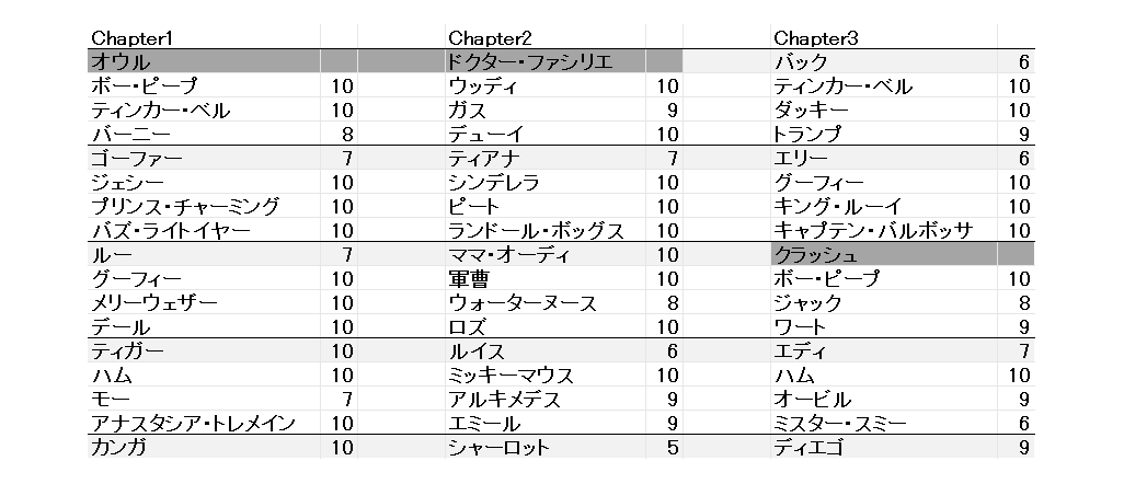 _Disney_clover_'s tweet photo. タワチャレ16 チャプター2
#マジックキングダムズ https://t.co/9VZ5zzUzKa