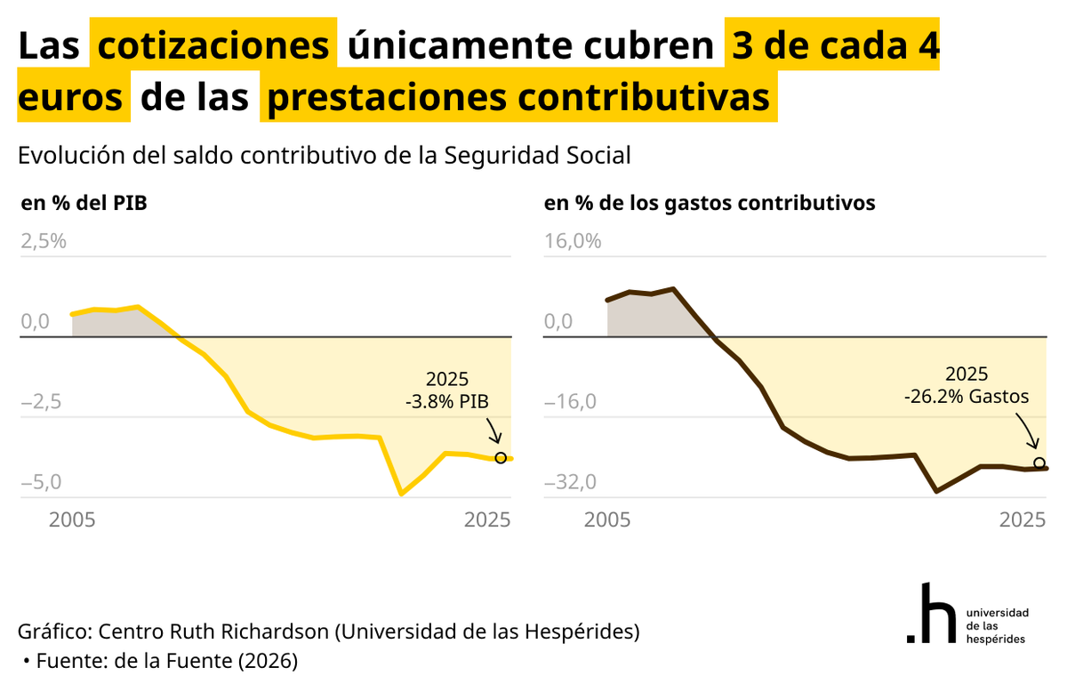 SantiCalvo_Eco's tweet photo. Más allá de la insinuación sobre quién paga la nómina, los datos son los que son. Y dicen tres cosas.

Primero, y esto es lo realmente importante: el sistema es actuarialmente insostenible. Según el factor de equidad actuarial calculado por el Instituto de Actuarios Españoles, en 2025 un trabajador medio recibe entre 1,5 y 2 euros de pensión por cada euro cotizado a lo largo de su vida laboral. Para alguien con 35 a 40 años cotizados que se jubila entre los 65 y los 67, el factor se sitúa en torno a 1,7-1,8. Es decir, el sistema promete y entrega bastante más de lo que sus propios beneficiarios han aportado. Estamos ante aritmética actuarial pura, comprobable cohorte a cohorte.

Segundo, ahora que la demografía deja de jugar a favor, esa promesa estructural aflora en forma de saldo contributivo profundamente negativo. Las cotizaciones cubren apenas tres de cada cuatro euros de las prestaciones contributivas. El déficit ronda el 3,8% del PIB y el 26% del gasto contributivo, alrededor de 60.000 millones anuales que el Estado complementa con otros impuestos o con deuda pública. Mientras la pirámide poblacional tenía base ancha, el desequilibrio quedaba camuflado por el crecimiento de cotizantes. Ahora aflora con toda su crudeza.

Tercero, la llamada "hucha de las pensiones" es una trampa contable. Si se suman el Fondo de Reserva, los préstamos del Estado y la deuda acumulada por la Seguridad Social, el saldo neto del sistema lleva en territorio negativo desde 2018 y en 2025 supera los 120.000 millones de euros constantes. Lo que se presentaba como capacidad de ahorro intergeneracional terminó convertido en deuda silenciosa que pagarán los mismos cohortes que cobrarán pensiones cada vez peores.

Esto es lo que en términos técnicos se entiende por insostenibilidad. Una constatación verificable con datos públicos y replicables. El sistema entrega más de lo cotizado, sobrevive gracias a transferencias masivas del Estado y carece de cualquier reserva real para amortiguar el envejecimiento.

Señalar esto poco tiene que ver con intereses ocultos para vender planes privados. La motivación es sencilla: que el sistema de reparto sea justo entre generaciones y financieramente viable. 

Quien defienda que las cotizaciones vuelvan a cubrir el gasto, que las prestaciones se ajusten a lo realmente cotizado o que se introduzcan cuentas nocionales con un segundo pilar ocupacional, debería poder discutirlo sobre el fondo. Los datos son los que son, los presente quien los presente.