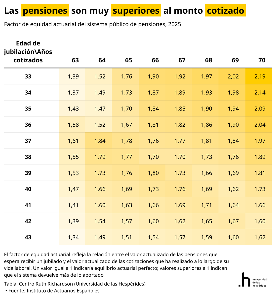 SantiCalvo_Eco's tweet photo. Más allá de la insinuación sobre quién paga la nómina, los datos son los que son. Y dicen tres cosas.

Primero, y esto es lo realmente importante: el sistema es actuarialmente insostenible. Según el factor de equidad actuarial calculado por el Instituto de Actuarios Españoles, en 2025 un trabajador medio recibe entre 1,5 y 2 euros de pensión por cada euro cotizado a lo largo de su vida laboral. Para alguien con 35 a 40 años cotizados que se jubila entre los 65 y los 67, el factor se sitúa en torno a 1,7-1,8. Es decir, el sistema promete y entrega bastante más de lo que sus propios beneficiarios han aportado. Estamos ante aritmética actuarial pura, comprobable cohorte a cohorte.

Segundo, ahora que la demografía deja de jugar a favor, esa promesa estructural aflora en forma de saldo contributivo profundamente negativo. Las cotizaciones cubren apenas tres de cada cuatro euros de las prestaciones contributivas. El déficit ronda el 3,8% del PIB y el 26% del gasto contributivo, alrededor de 60.000 millones anuales que el Estado complementa con otros impuestos o con deuda pública. Mientras la pirámide poblacional tenía base ancha, el desequilibrio quedaba camuflado por el crecimiento de cotizantes. Ahora aflora con toda su crudeza.

Tercero, la llamada "hucha de las pensiones" es una trampa contable. Si se suman el Fondo de Reserva, los préstamos del Estado y la deuda acumulada por la Seguridad Social, el saldo neto del sistema lleva en territorio negativo desde 2018 y en 2025 supera los 120.000 millones de euros constantes. Lo que se presentaba como capacidad de ahorro intergeneracional terminó convertido en deuda silenciosa que pagarán los mismos cohortes que cobrarán pensiones cada vez peores.

Esto es lo que en términos técnicos se entiende por insostenibilidad. Una constatación verificable con datos públicos y replicables. El sistema entrega más de lo cotizado, sobrevive gracias a transferencias masivas del Estado y carece de cualquier reserva real para amortiguar el envejecimiento.

Señalar esto poco tiene que ver con intereses ocultos para vender planes privados. La motivación es sencilla: que el sistema de reparto sea justo entre generaciones y financieramente viable. 

Quien defienda que las cotizaciones vuelvan a cubrir el gasto, que las prestaciones se ajusten a lo realmente cotizado o que se introduzcan cuentas nocionales con un segundo pilar ocupacional, debería poder discutirlo sobre el fondo. Los datos son los que son, los presente quien los presente.