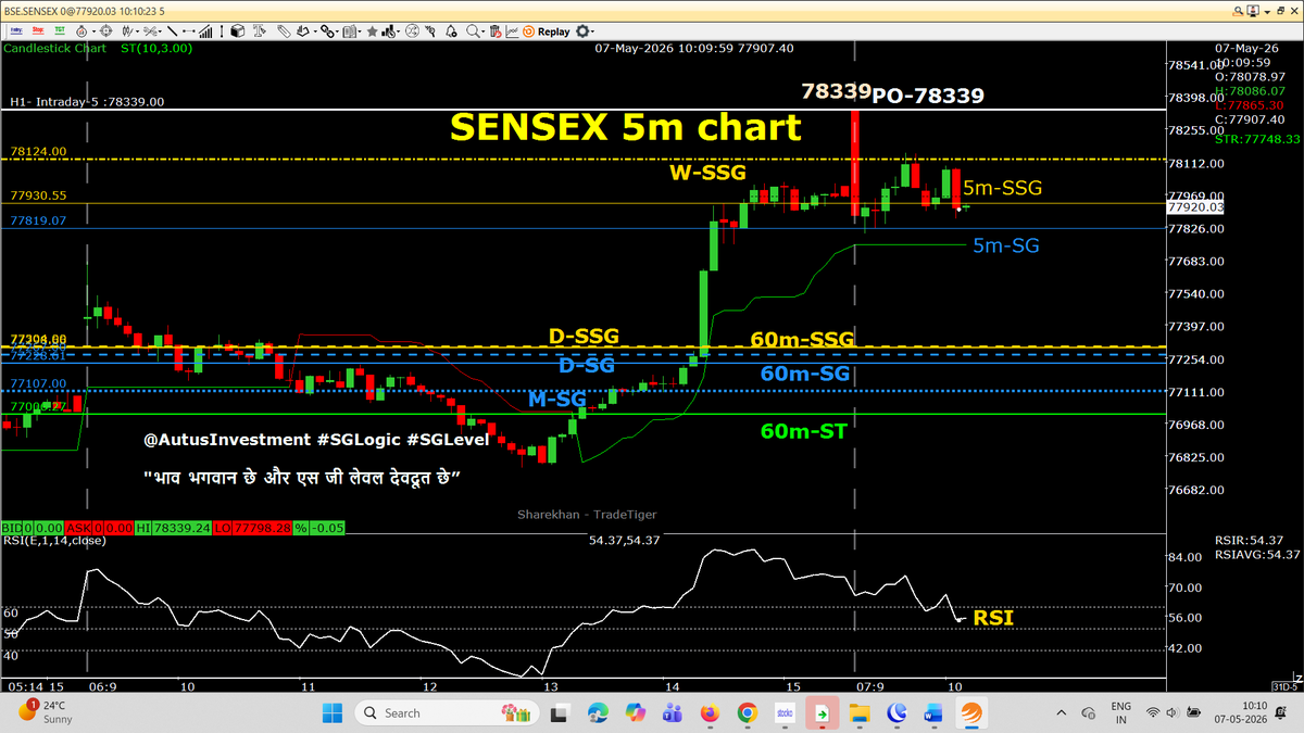 AutusInvestment's tweet photo. Important updates 

#SENSEX , a 5m candle 10:10AM closed below 5m-SSG
After 10:15 HR candle closing (in RED), next HR candle may break 5m-GREEN ST in to RED 
3rd PPB is completed in HOSH traded PEs 

#intraday 5m chart with SSG/ #SGLEVEL

📌📌 No Copy Paste please 📌📌

#Priceaction
#Nifty #Sensex #Niftybank #Niftyfinservice #NiftyMidSelect #TradingDiscipline
#SGLogic #SGLEVEL #AutusInvestment #INTRADAY #Banknifty #Markets #OptionsTrading #Giftnifty #Research #investments
@SGLEVELS @AutusInvest
@rmsmodi