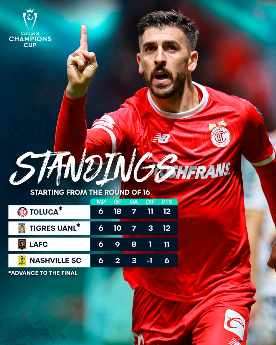 Con boleto a la Final, Toluca sube a la cima de los Standings 🏆
