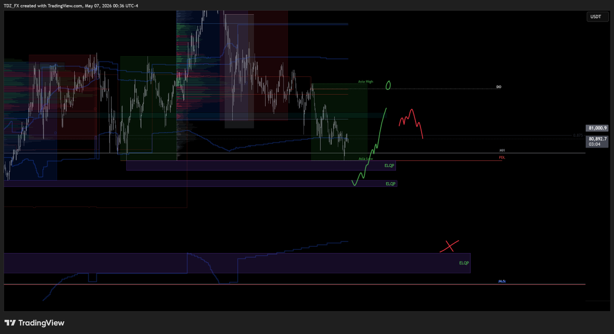 Tetdzu's tweet photo. some levels i'm looking for , acceptance below MH imo high chance to swept 80k if recovery happen below MH and hold above monday high will try to long targeting asia high. we'll see https://t.co/L0JHEwRSXx