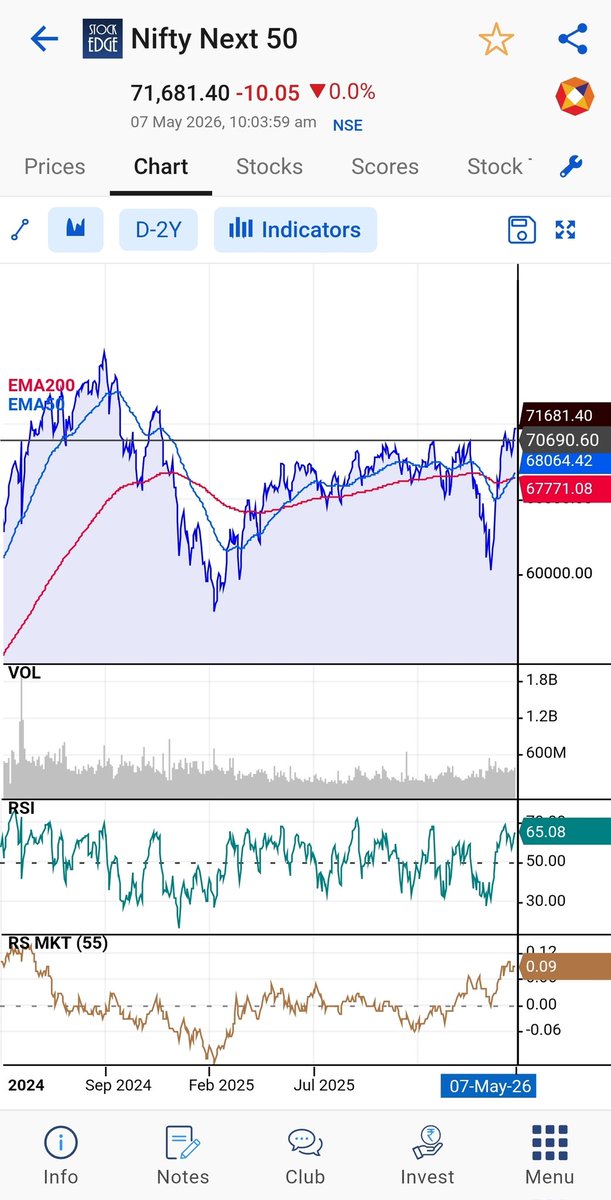 vivbajaj's tweet photo. I love this Index Nifty Next 50.
Strong since 7th Apr. Check Index Momentum Score inside @mystockedge https://t.co/QUoiVJL2q9