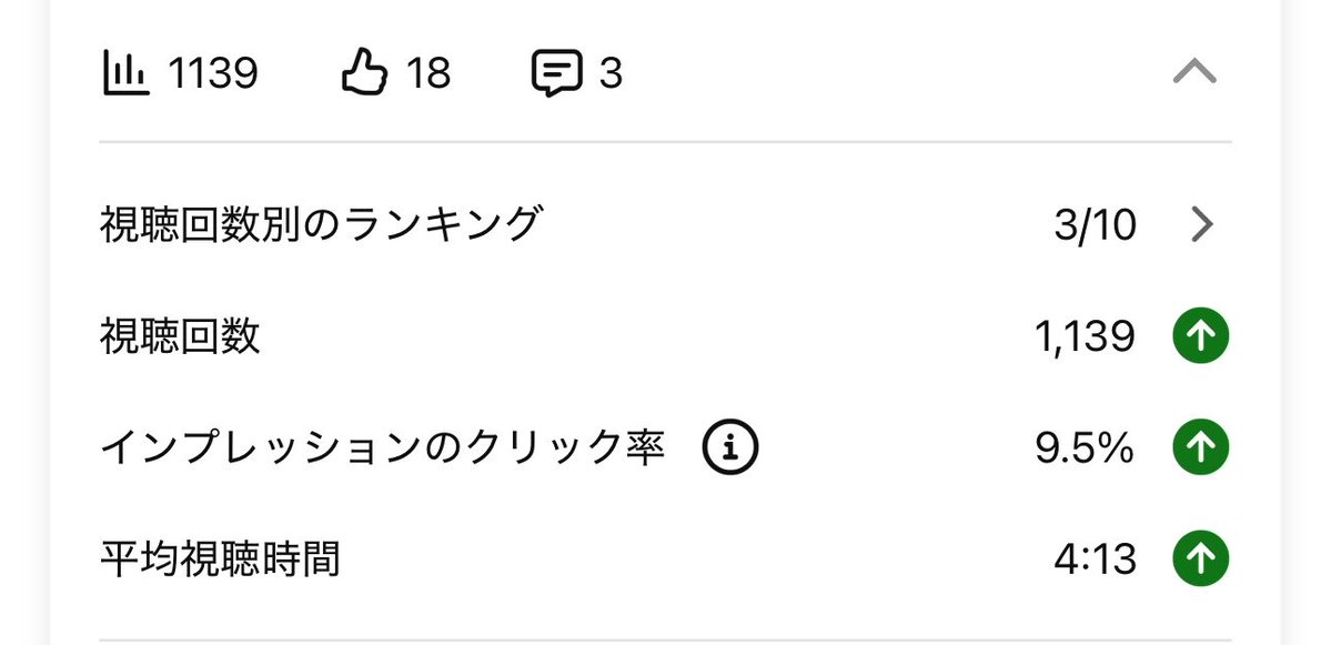 現在週3で動画を投稿してます。

コメント欄で音声返信もできるので、
より距離の近いSNSになると予想。

例えばなんですが、
相談コメント→音声コメントでセールス
なんてことも可能なわけで…

徐々にコメントも再生数も増えてます。

皆さん今日も拗ねずに淡々と続けましょう！