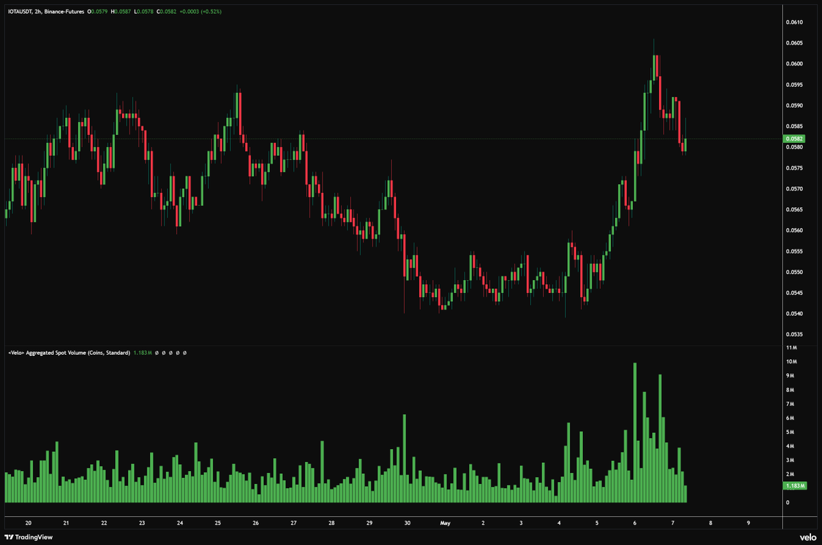 That's the highest spot volumes on $IOTA since Apr'26.

Finally, some interest is coming back!!

Push it to $0.065 > $0.080.