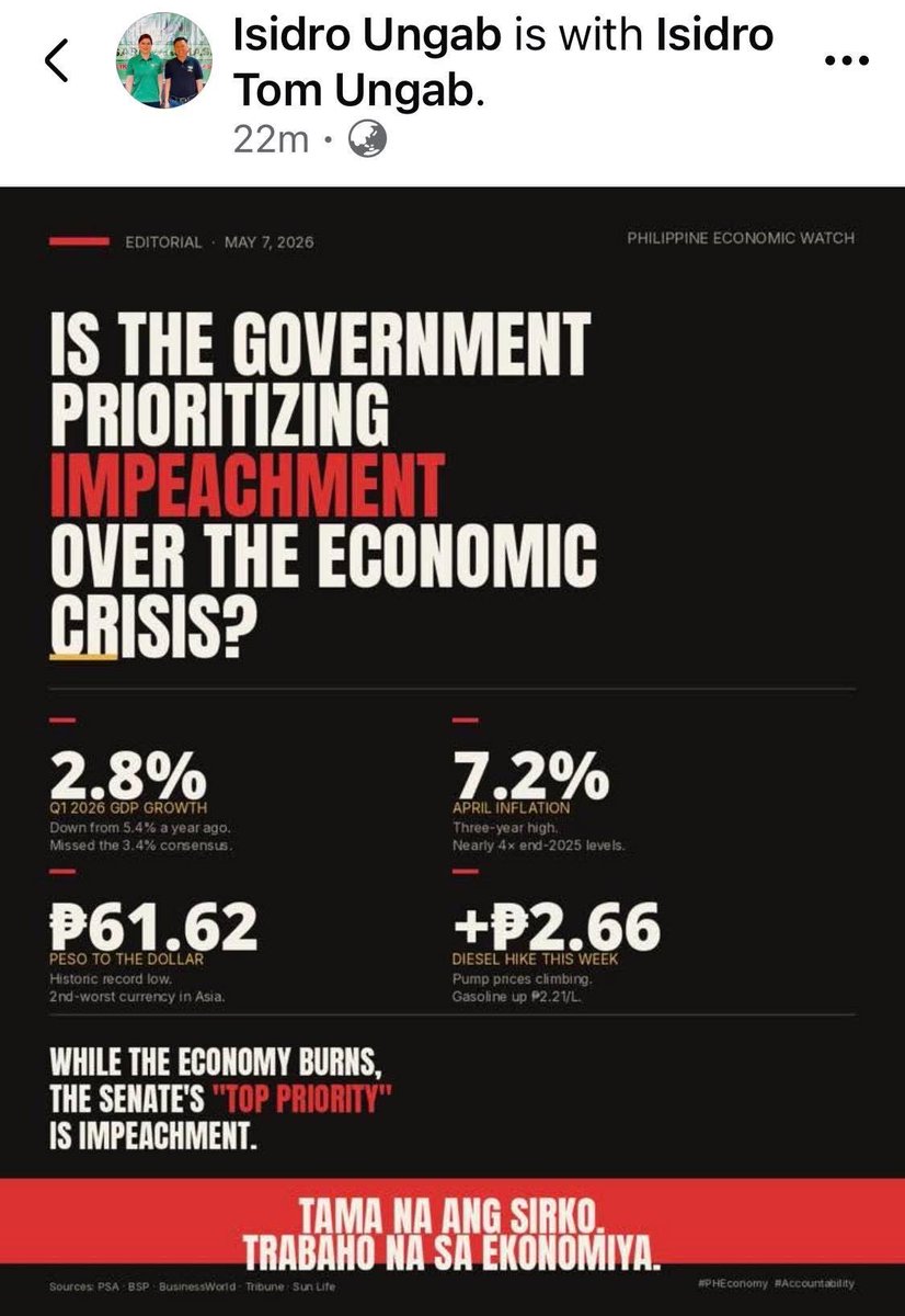 IS THE GOVERNMENT PRIORITIZING IMPEACHMENT OVER THE ECONOMIC CRISIS?

by: Congressman ISIDRO UNGAB

The numbers are in. They are devastating.

📉 GDP growth: 2.8% — collapsed from 5.4% a year ago, missed the 3.4% consensus, and the third straight year of missing the government’s
