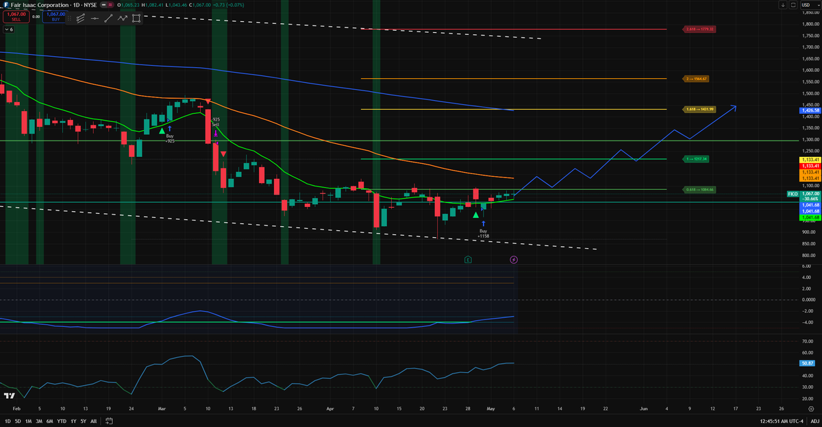 oliolioxen's tweet photo. Price action is looking spicey $FICO https://t.co/Y9kSxpAnj7