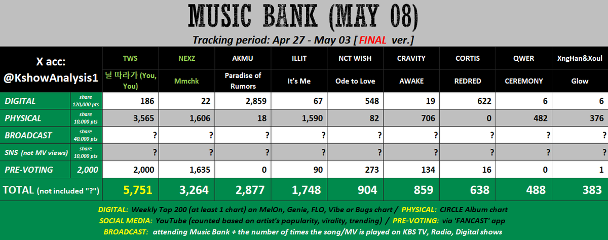 ✅ [final] 260508 - MUSIC BANK

#TWS WILL WIN.