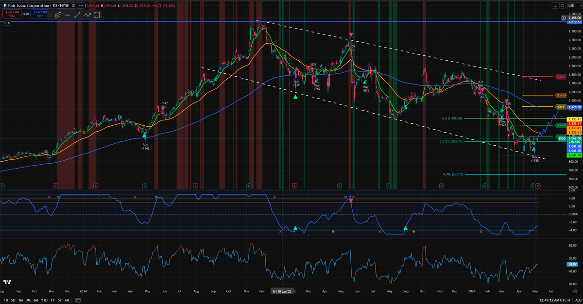 oliolioxen's tweet photo. Price action is looking spicey $FICO https://t.co/Y9kSxpAnj7
