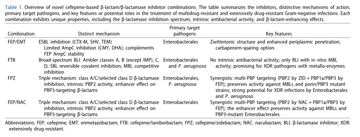 AliSMV7's tweet photo. Overview of novel cefepime-based β-lactam/β-lactamase inhibitor combinations

https://t.co/QlJyOdY4W9 https://t.co/2Fwq4dFqf1