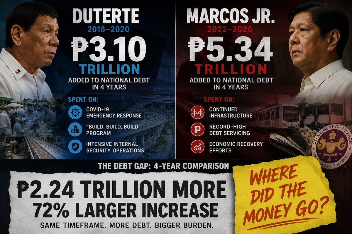 imadshield's tweet photo. While Rodrigo Duterte added ₱3.10 trillion to the national debt over four years while battling a global pandemic and funding a massive infrastructure overhaul and WOD, the Marcos Jr. administration has added ₱5.34 trillion in the same timeframe, a 72% larger increase.

The Debt Gap: 4-Year Comparison

Duterte (2016–2020): Added ₱3.10T

Spent on: COVID-19 emergency response, the "Build, Build, Build" program, and intensive internal security operations.

Marcos Jr. (2022–2026): Added ₱5.34T

Spent on: ❓❓❓❓