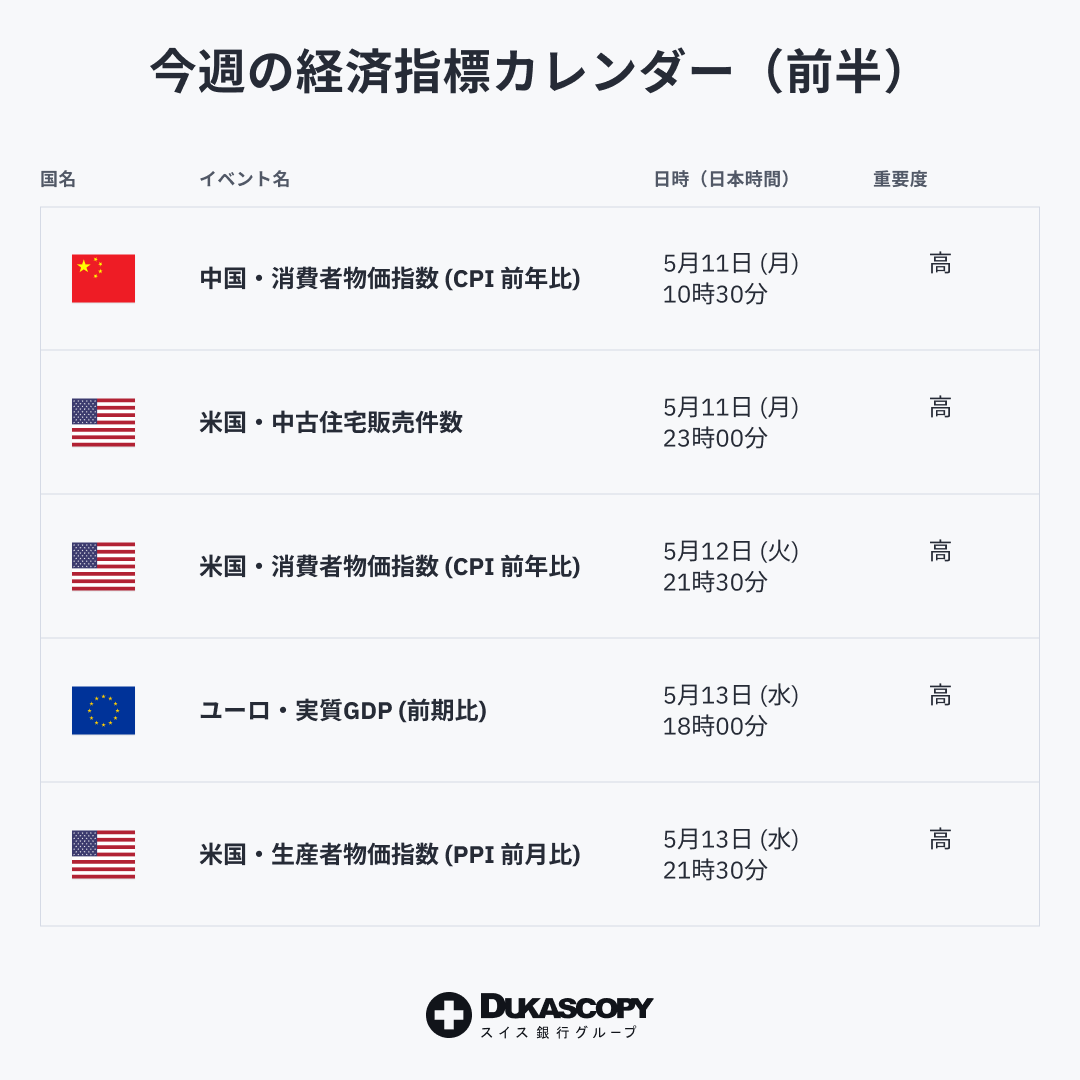 Dukascopy_JP's tweet photo. 経済指標スケジュールをチェック❕

今週は市場を大きく動かす可能性のある経済指標が多数発表されます。
経済指標の発表時刻をJForexプラットフォームで確認しましょう。

✅個別の通貨の取引を推奨するものではございません。
✅経済指標の発表時刻は、予告なく変更される場合もありますので、最新情報に注意しましょう。
✅本投稿は情報提供を目的としたものであり、取引の勧誘を目的とするものではありません。

出所：当社提供