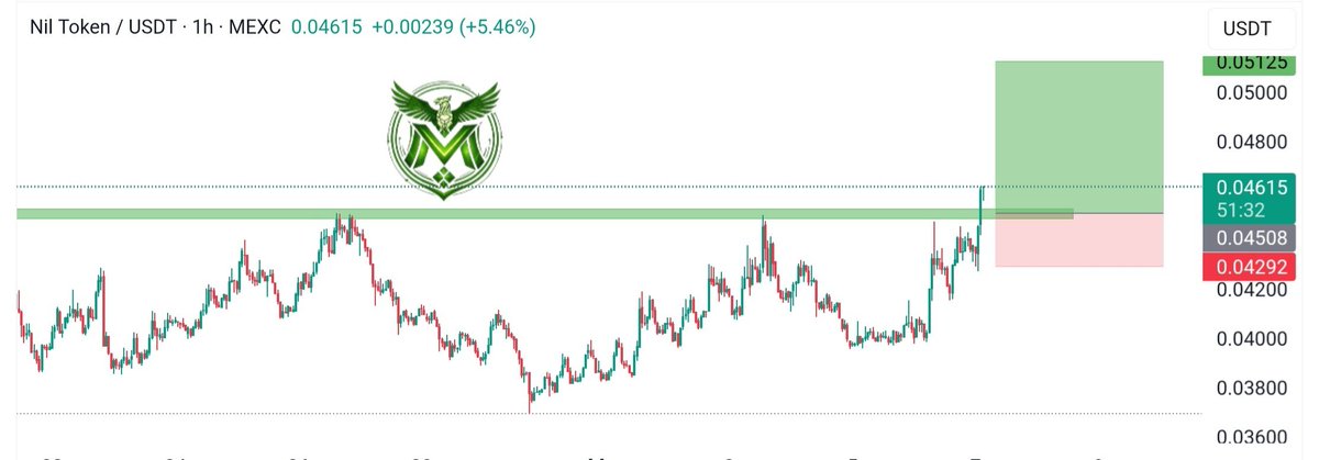 CryptoBeasts1's tweet photo. 💵 𝐒𝐈𝐆𝐍𝐀𝐋 𝐀𝐋𝐄𝐑𝐓 💵

#NIL/USDT (25xLONG)

✅ ENTRY:0.046/0.04440

TARGETS:-0.04750/0.04950/0.053

❌ STOP LOSS: 0.041

🔐 Signal Powered https://t.co/p3ESNvqWAJ