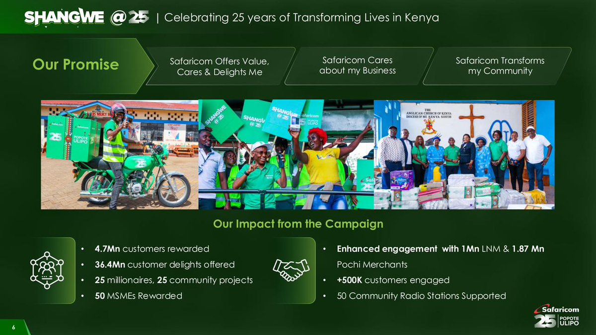TechfolioKe's tweet photo. AI is fundamentally shaping how we operate across the organization. It is enabling how @SafaricomPLC design products, engage customers, manage networks, allocate capital, and mitigate risk. #SafaricomFYResults https://t.co/jW2wUiAY9z