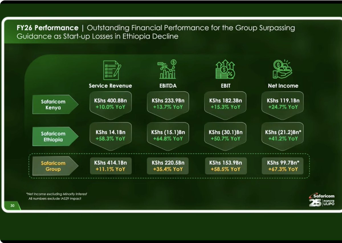 AmbokoJH's tweet photo. Safaricom full year 2026 Earnings macro level numbers

Group:

· Net Income: up 67.3% y/y to Kes 99.7 billion
· EBIT: up 58.5% y/y to Kes 153.9 billion
· EBITDA: up 35.4% y/y to Kes 220.5 billion
· Service Revenue: + 11.1% y/y to Kes 414.1 billion

Kenya Business:

· Net Income: up 24.7% y/y to Kes 119.1 billion
· EBIT: up 15.3% y/y to Kes 182.3 billion
· EITDA: up 13.7% to Kes 233.9 billion
· Service Revenue: up 10.0% y/y to Kes 400.9 billion

Ethiopia Business:

· Net Income: up 41.2% to (Kes 21.2 billion)
· EBIT: up 50.7% y/y to (Kes 30.1 billion)
· EITDA: up 64.8% to (Kes 15.1 billion)
· Service Revenue: up 58.3% to Kes 14.1 billion