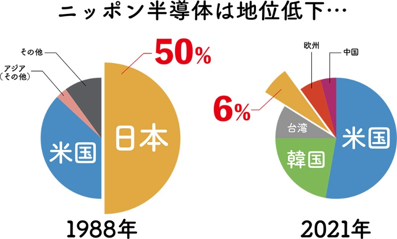 gojunosuke's tweet photo. 俺が小学生だった15年前は塾の先生に

・日本は半導体の世界シェアを持っている
・半導体はコンピューターとかに使うから今後さらに需要が高まる
・小さいのに高単価。1つあたりの輸送コストも安い。
・つまり日本の未来は明るい

って教わったのに、たった15年でどうしてこうなった。。。 https://t.co/RXWCdrJRXp