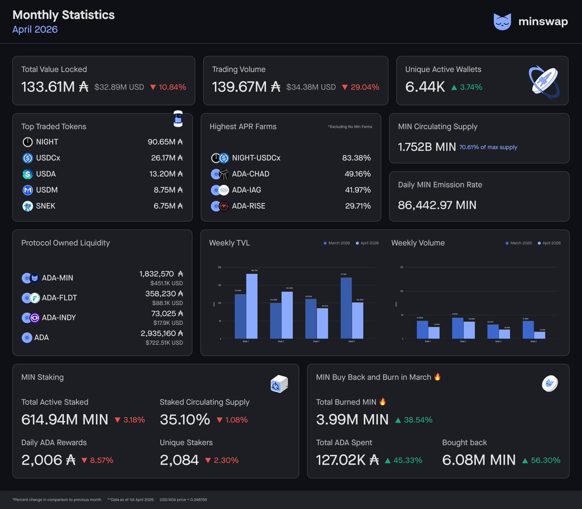 April stats are in 📰

TVL closed at 133.61M ₳ ($32.89M), while trading volume reached 139.67M ₳ despite broader market cooldowns.

$NIGHT continued dominating activity with 90.65M ₳ traded 👀

Meanwhile, unique active wallets climbed to 6.44K (+3.74%), showing steady user