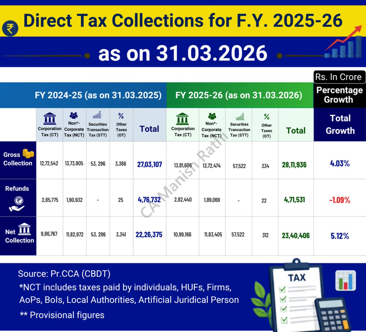 Manish__Rathi's tweet photo. 📊 "Direct tax collections show steady growth" https://t.co/q7n9qr3YFq