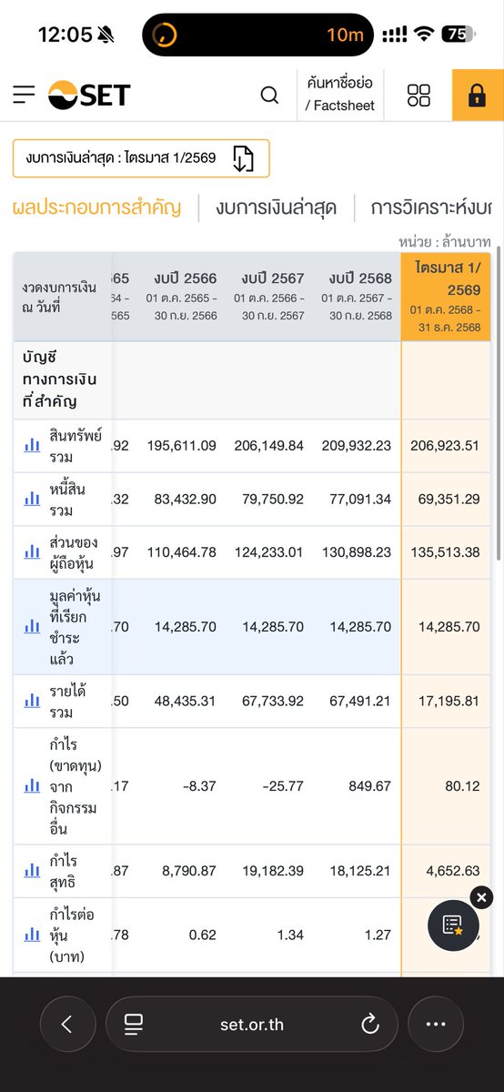AOT กำไร 18,000 ล้านบาท ไตรมาสแรก ปีนี้ 4,600 ล้านบาท
แต่บอกว่าค่าใช้จ่ายเยอะ เลยต้องเก็บเงินเพิ่มไปชดเชย แบบนี้มันเอาเปรียบกันชัดๆ