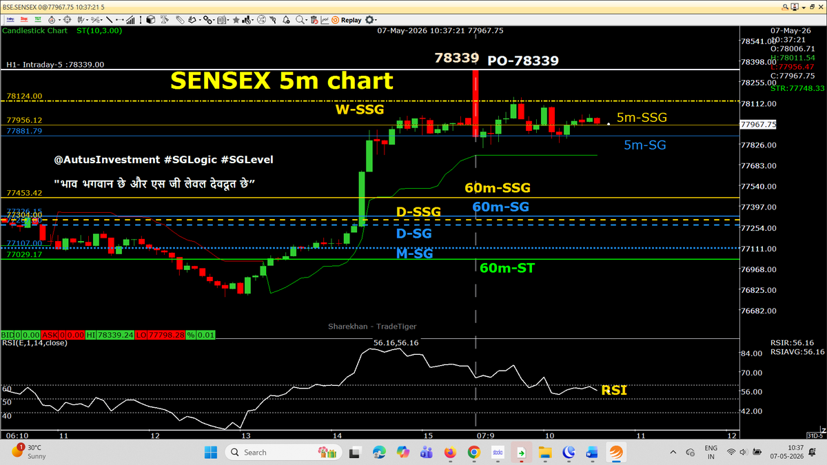 AutusInvestment's tweet photo. SENSEX 5m chart - RSI is indicating weakness, below 77840 (a Few 5m candles) will active down move for intraday
(Updated with 10:15 SGLEVELs)
#intraday 5m chart with SSG/ #SGLEVEL

📌📌 No Copy Paste please 📌📌

#Priceaction
#Nifty #Sensex #Niftybank #Niftyfinservice #NiftyMidSelect #TradingDiscipline
#SGLogic #SGLEVEL #AutusInvestment #INTRADAY #Banknifty #Markets #OptionsTrading #Giftnifty #Research #investments
@SGLEVELS @AutusInvest
@rmsmodi