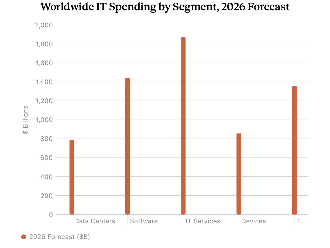 CodeAndMarkets's tweet photo. Gartner $IT lives in IT Services, which became the largest segment in 2024 but is growing at a much more modest pace  — and within that, research &amp; advisory is a niche that’s growing slower than the segment average. https://t.co/cylhWy9h4h