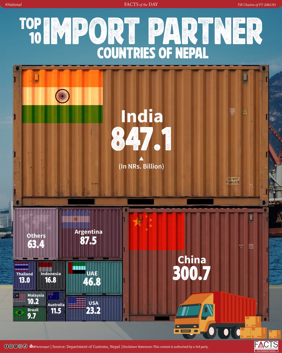 FACTSNepal's tweet photo. Nepal’s imports are mainly sourced from India and China, with other countries such as Argentina, United Arab Emirates, and the United States contributing smaller shares.
#FACTSNepal #nepal #facts #factsnational #FOD #Factsoftheday #export #trade https://t.co/ghlJS9BVBn