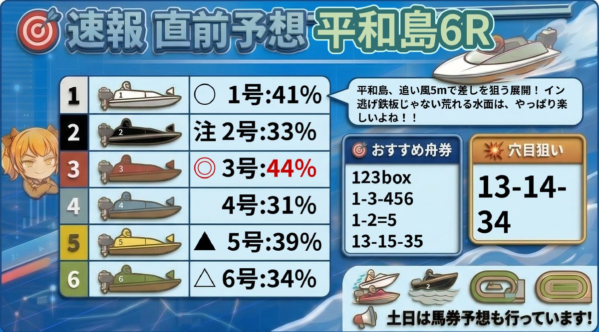 理想と平和の決断 4枚 平和島6R 平和島、追い風5mで差しを狙う展開！ イン逃げ鉄板じゃない