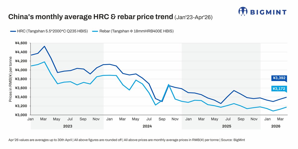BigMint_Co's tweet photo. Chinese hot-rolled coil (HRC) and rebar prices recorded varying price movements in April 2026. 

Tangshan HRC prices increased marginally m-o-m to RMB 3,392/t ($498/t), while rebar prices rose to RMB 3,172/t ($466/t) from RMB 3,125/t ($463/t) in March. 

The movement reflects improving construction activity supporting rebar, while HRC remained supported as demand absorbed available supply. 

Prices continue to sit near multi-year lows, indicating stabilisation rather than recovery.