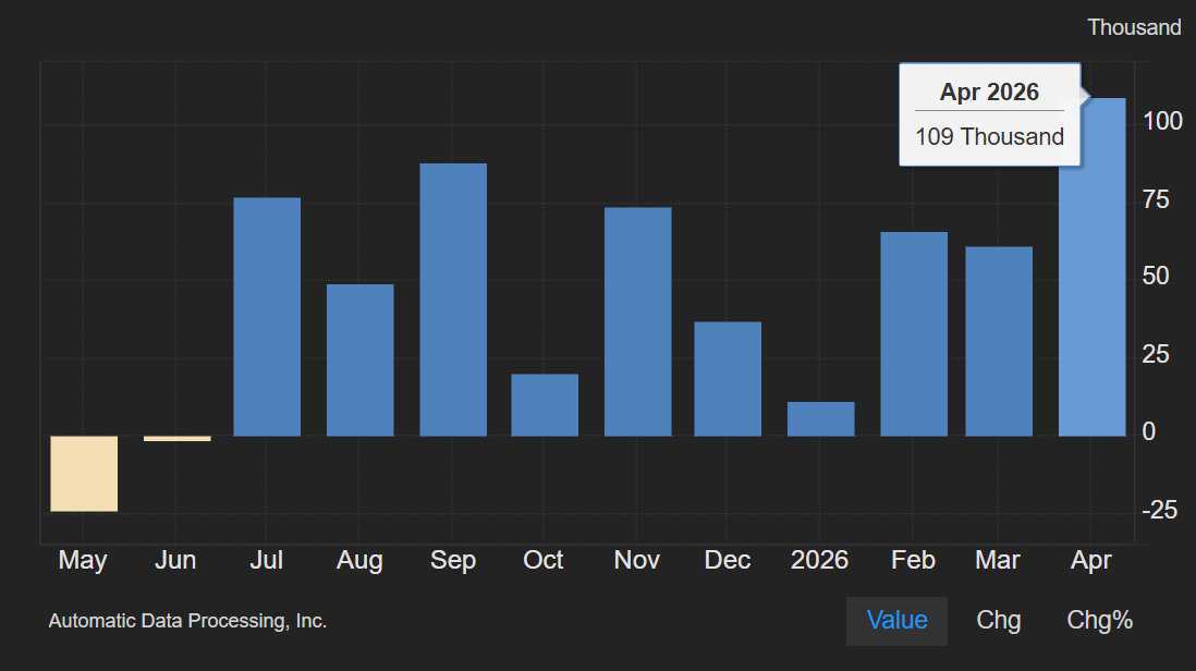 🇺🇸US private sector added 109,000 jobs in April, coming in higher than market expectations