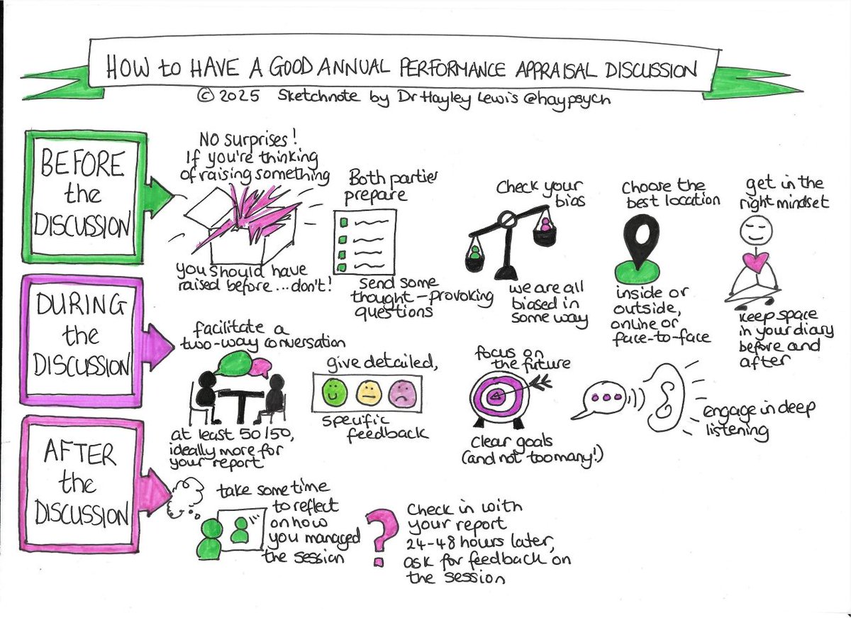 flyntrok's tweet photo. A great appraisal conversation motivates, inspires and reconnects. This practical #sketchnote by @haypsych breaks down exactly what to do before, during and after,  because these conversations deserve more than a form-filling exercise.

https://t.co/U4c4j9w5lR https://t.co/5rmUjOp9DW