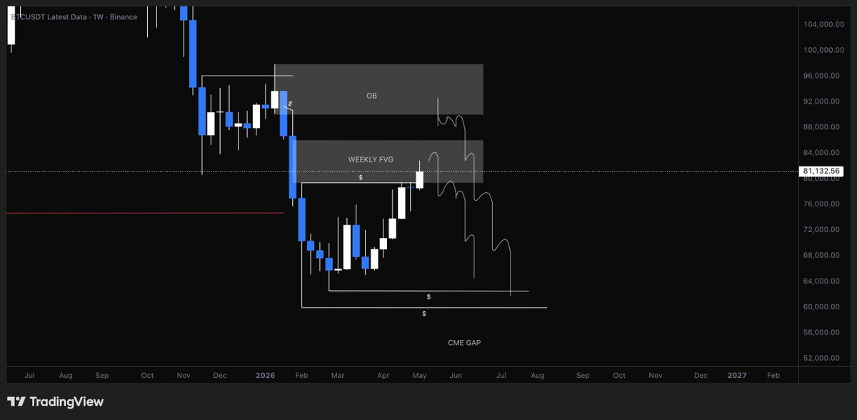 ThisIsMJ___'s tweet photo. $BTC has taken the 80k liquidity from within the weekly FVG and is now focusing on the weekly close. If we close above 80k, there is a 50% chance of moving towards the OB in the 90k zone. Conversely, if we close below 79k, the structure will shift to bearish. https://t.co/Yq058RJVa4