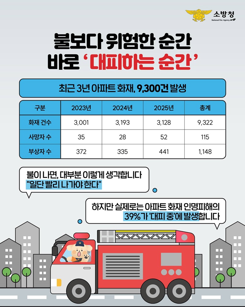 Guide4Consumer's tweet photo. 🚨안전정보🚨
🔥불나면 무조건 대피? NO! ✅대피냐, 대기냐 당신의 선택이 생명을 좌우합니다.
.
➕자세한 사항은 #소비자24 누리집에서 확인하세요.
📌관련내용 바로가기 : https://t.co/Ag6EqKoXw6

#소비자24 #24시간열린소비자포털 #공정거래위원회 #공정위 #소방청 #아파트화재 #화재대피요령 https://t.co/YWQr7GhrpV