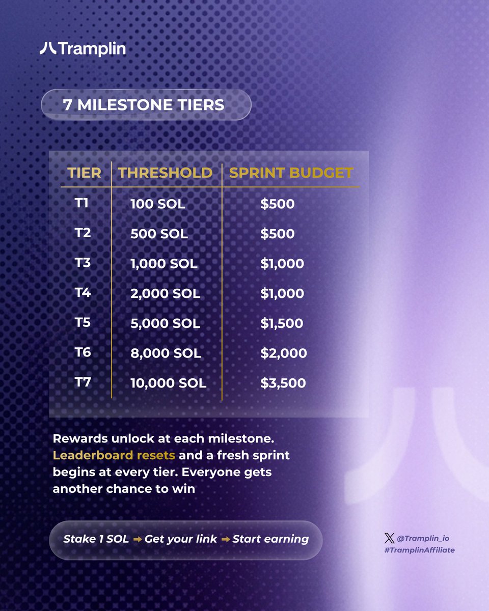 Olagraphics_'s tweet photo. $10,000 + 21 SOL up for grabs!

The Tramplin Season 1 Affiliate Program is now live.

7 milestone tiers.
Weekly reward redistributions.
Fresh leaderboard every sprint.

Stake 1 SOL, get your referral link, and start earning.

@Tramplin_io @SuperteamNG #TramplinAffiliate 👇 https://t.co/2LQiofZXVF