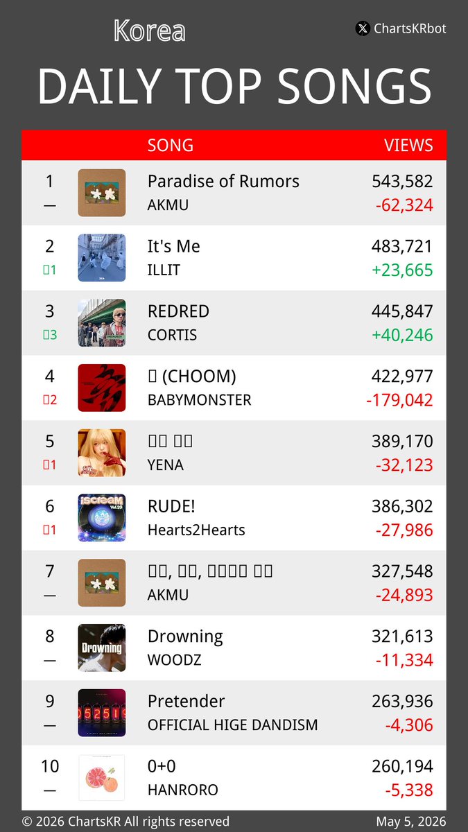 ChartsKRbot's tweet photo. #YouTubeMusic Daily Top 20 Songs Korea (May 5, 2026)

#AKMU #ILLIT #CORTIS #BABYMONSTER #YENA #Hearts2Hearts #WOODZ #OFFICIALHIGEDANDISM #HANRORO #KiiiKiii

Do not re-upload, copy, or edit https://t.co/b6ECqiIKY3