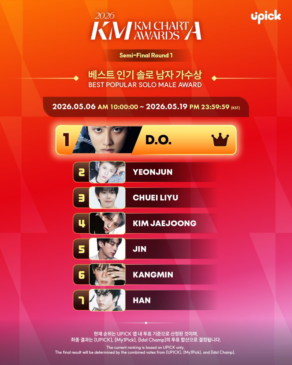 🏆 #KMA2026 #KM차트어워즈
[ 베스트 인기 솔로 남자 가수상 / BEST POPULAR SOLO MALE AWARD ]
Semi-Final Round 1 Current Rank‼️

#DO #디오
#YEONJUN #연준
#CHUEILIYU #최립우
#KIMJAEJOONG #김재중
#JIN #진
#KANGMIN #강민
#HAN #한

🗓~5/19 23:59:59 KST
🔗buly.kr/EI5fn6t
📌TOP 30