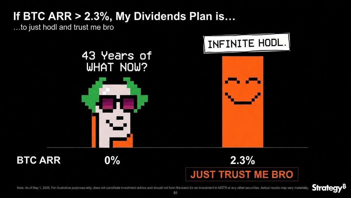 tatsufi's tweet photo. Imagine, it only increases by 2.3% per year." 👀

It sounds really small, right? Like the increase in the price of coffee or trivial inflation. 

But this is what Michael Saylor just talked about in his Strategy. They made a statement that will send shivers down the spines of Bitcoin investors: 

"If the price of Bitcoin increases by just 2.3% per year, we can pay all our dividends forever. Never-ending." 

It's like this: you have an ATM machine. It only needs to grow 2.3% per year. And from there, you can withdraw money to pay all your obligations... continuously. You won't run out of money. You won't burn through your capital. 

Seems trivial? That's the puzzle. 

2.3% is below the average inflation rate in many countries. Even deposits or obligors give higher rates. But Saylor says: "Relax, BTC will be enough." 

What does that mean? 

• He doesn't need Bitcoin to become the moon. He doesn't need it to rise 200% like in 2021. 

• He just needs Bitcoin to be a little more stable than constantly printing paper money. 

• And the rest... They sit back, collect dividends, and sleep soundly. 

This is a crazy statement because it's too low-ball. Usually people say, "BTC will go up 10x again!" But Saylor plays it safe: "Just a little increase will give us longevity." 

If they really only need 2.3%... then they already have I'm sure now. The rest is just a formality. 

So, are you starting to look at BTC in a new way? 😏