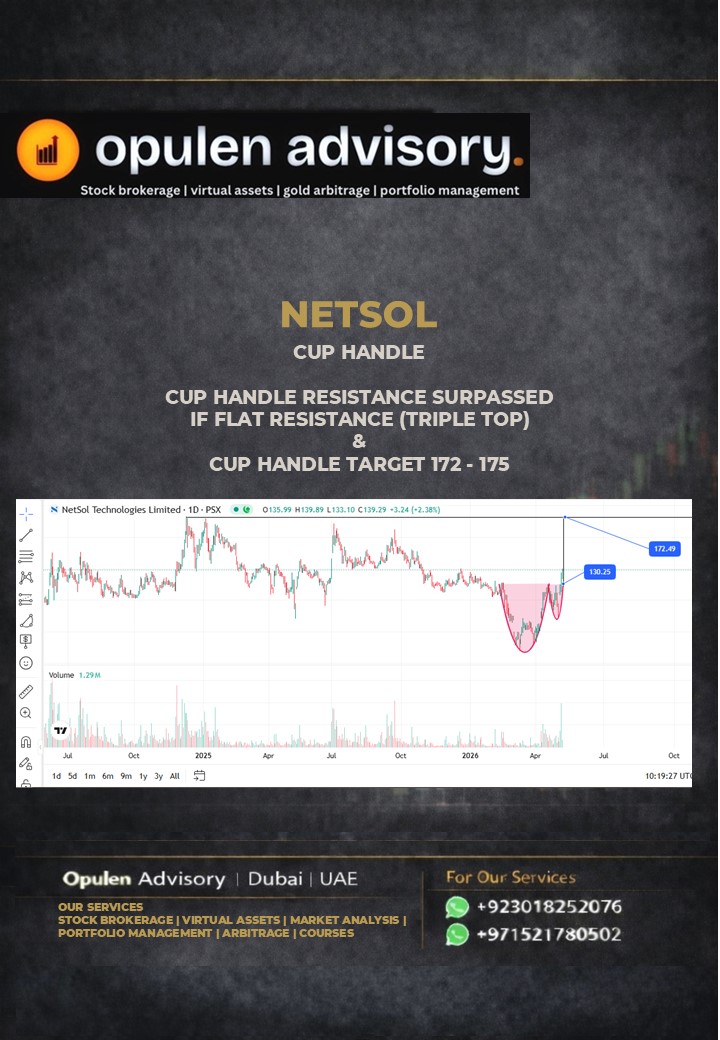 imemon15's tweet photo. #FFL #NETSOL

#KSE #PSX #KSE100 #KSE100INDEX https://t.co/rr2OpbHD10
