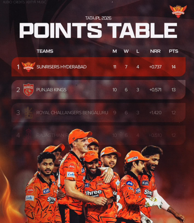 ManneReddy11019's tweet photo. Congratulations to Sunrisers Hyderabad on a commanding win over Punjab Kings and rising to the top of the table.

A complete team performance with outstanding batting, disciplined bowling, and great energy on the field.

#SRH #OrangeArmy #TableToppers #IPL #SRHvPBKS https://t.co/f0RGHD2g4G