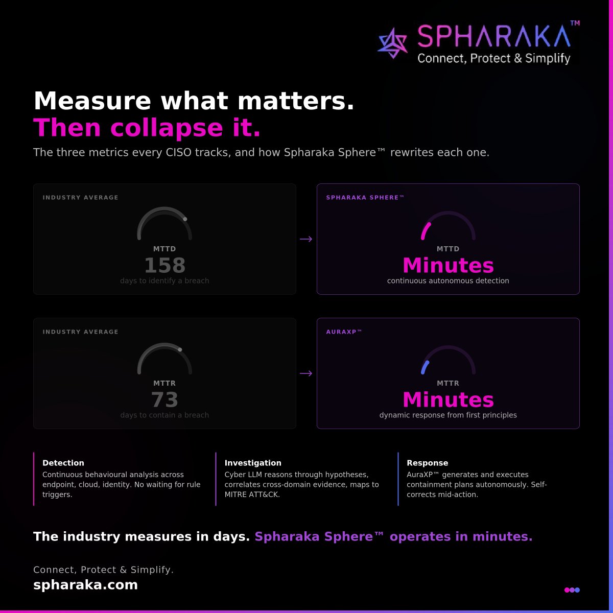 Spharaka's tweet photo. Measure what matters. Then collapse it.

Every CISO tracks two numbers: MTTD and MTTR. Mean Time to Detect and Mean Time to Respond. These are the metrics that define whether a SOC is performing or simply running.

The latest industry data paints a familiar picture. The average organisation takes 158 days to identify a breach. Containment takes another 73 days. That is 231 days of attacker dwell time between first compromise and resolution.
Organisations that deploy AI and automation cut this lifecycle by few days and save $1.9 million per incident. The correlation between detection speed and breach cost is no longer theoretical. It is measured, documented, and widening.

Yet most SOCs still operate with a structural gap between detection and response.

Detection fires an alert. An analyst picks it up, triages it manually, pivots between 5 to 12 tools, gathers context from disparate consoles, builds a hypothesis, validates it, and then constructs a response plan. This process, even in well-staffed SOCs, takes hours per alert. For complex incidents, it stretches to days.

Spharaka Sphere™ eliminates this gap entirely.

Detection: Continuous behavioural analysis across endpoint, cloud, and identity. No rule triggers. No signature dependencies. The platform identifies anomalies the moment they emerge.

Investigation: Spharaka LLM™, the purpose-built Cyber LLM, and AuraXP™'s multi agentic architecture reasons through ranked hypotheses, correlates cross-domain evidence, and maps findings to MITRE ATT&CK. Every investigation is hypothesis-led, not template-driven.

Response: AuraXP™ generates dynamic containment plans from first principles, specific to the threat, the environment, and the compliance context. It executes autonomously, self-corrects mid-action, and delivers analyst-ready outcomes with full traceability.

MTTD: 158 days → minutes. MTTR: 73 days → minutes.

The metrics that define your SOC should not define your risk.

Connect, Protect & Simplify. https://t.co/G4E36b3bvW

#SpharakaNetworks #MTTD #MTTR #AutonomousCyberDefence #SOCEfficiency #AIDrivenDefence #SpharakaSphere #AuraXP #CyberResilience