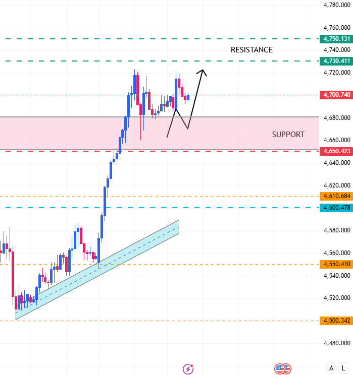 aashusinghtw's tweet photo. #XAUUSD #GOLD

Gold remains below 4710, and we expect it to test the 4680 support level. A successful hold above this level would likely lead to a further rise towards 4710.

A break below 4680 would next target the 4660 area. https://t.co/px4SDDjTUq