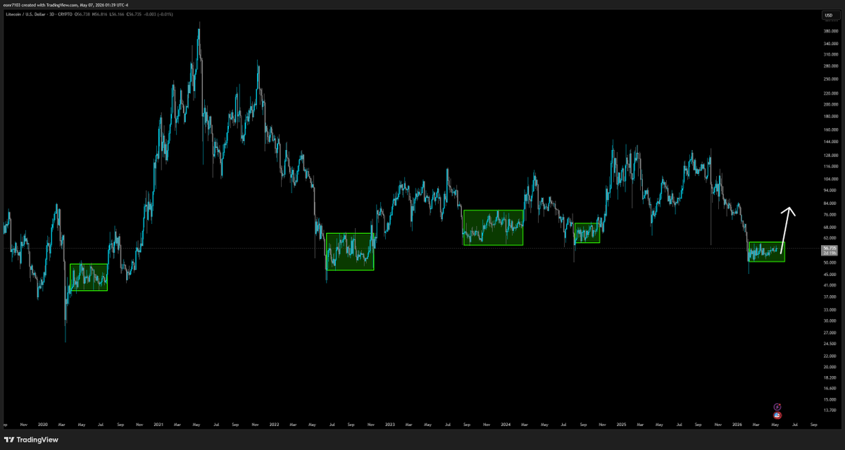 TradePro16's tweet photo. Litecoin seems to be doing another one of these basing stages that resolve in a pop to the upside. Bitcoin took the lead on upside movement so far, but I think we are likely to see altcoins have a go as well soon. https://t.co/YippaDEeHo