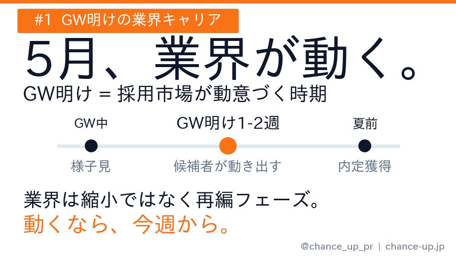 GWで一息ついた今、5月は採用市場が動き始めます。

弊社で見えるリアル(社内CA体感):
・GW明けは様子見していた候補者が一気に動き出す
・夏ボーナス前を狙う企業側の決定スピードが上がる
・メーカー/関連企業は通年で開発・営業の中途を継続募集