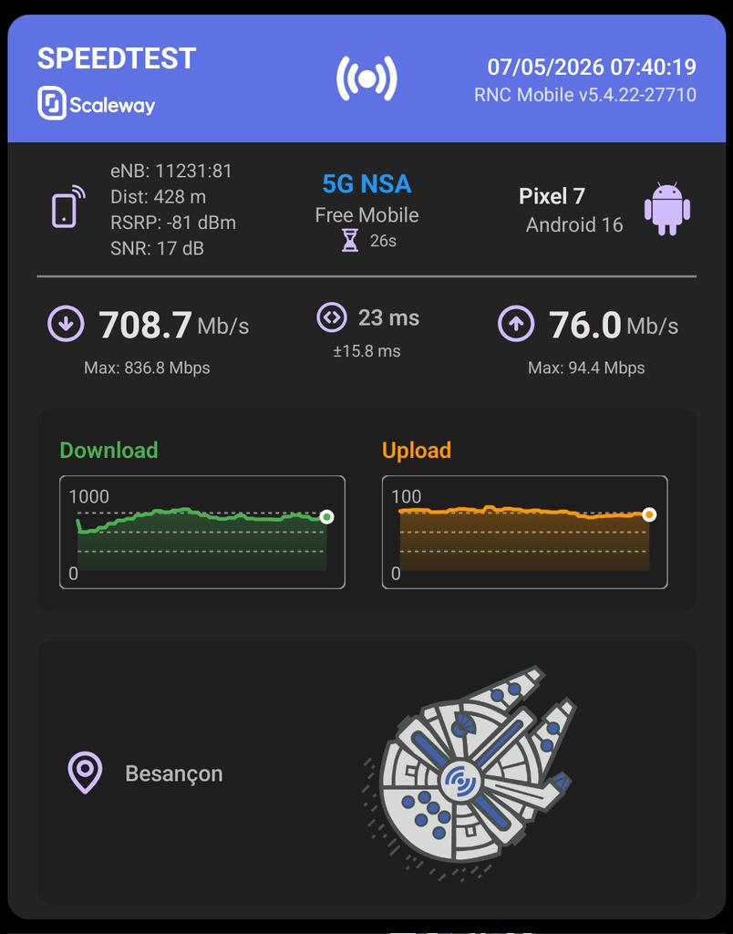 Test de débit #RNCMobile 5G NSA de 10 sec. sur Pixel 7 :
↓ 708.74 Mbps / ↑ 76.0 Mbps réalisé sur l'eNB 11231 à Besançon.
Antenne Free Mobile à 428 m de distance.