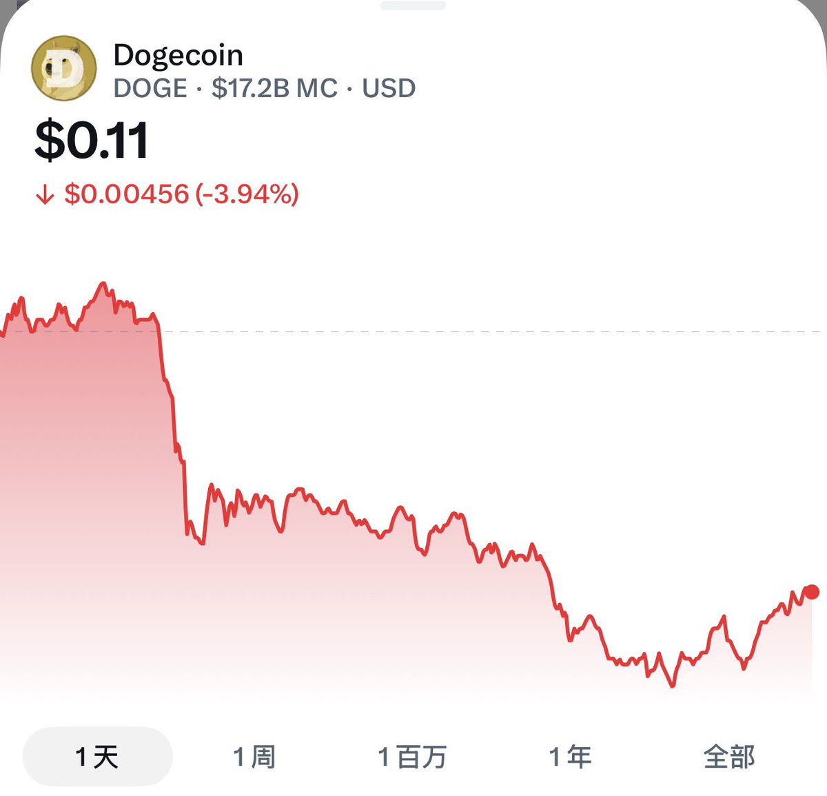 点击$DOGE可以看到实时价格，如下一样