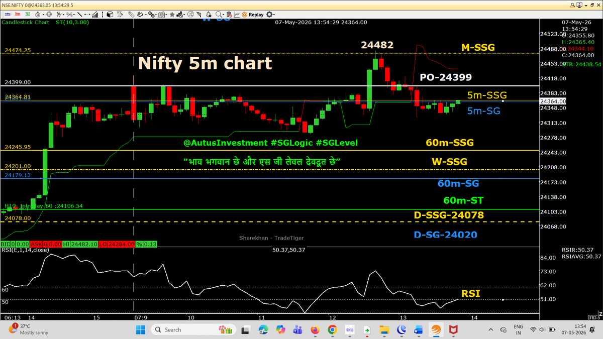 AutusInvestment's tweet photo. The #SGLogic Intraday setup is in NO TRADE ZONE 
As,
#Nifty  #Niftybank #Niftyfinservice, 5m-GREEN ST turned in to RED, but 5m-SSG is above 5m-SG
#Sensex A few candles of 5m closed below 5m-SSG / SG , even 5m- ST is GREEN, the setup is in not tradezone

#intraday 5m chart with SSG/ #SGLEVEL

📌📌 No Copy Paste please 📌📌

#Priceaction
#Nifty #Sensex #Niftybank #Niftyfinservice #NiftyMidSelect #TradingDiscipline
#SGLogic #SGLEVEL #AutusInvestment #INTRADAY #Banknifty #Markets #OptionsTrading #Giftnifty #Research #investments
@SGLEVELS @AutusInvest
@rmsmodi