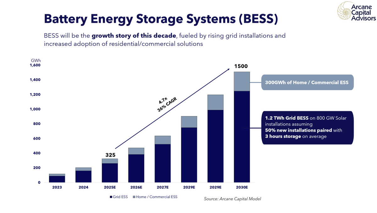 usuallyYJLee's tweet photo. $ALB is finally catching up to some of our key #lithium forecasts!
1) BESS 2030: 1200-2000GWh, we've been at 1,500GWh for two years now
2) EV 2030: 38-52% penetration. We're at 45%, with a 60% bull case.
3) 2030 LCE market: 2.8-3.6Mt LCE. Still too low. We are at 4.6Mt but at least they've raised the range.
4) THIS year market 1.8-2.2Mt LCE. Spot on with our 2Mt LCE market forecast.