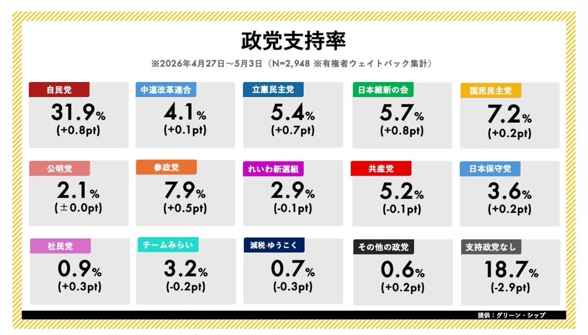 Dnu2sEcF9uLbtJ3's tweet photo. ◯自由民主党（自民党）
支持支援組織：
経団連、JA（農協）、日本医師会、建設業団体、日本遺族会、神道政治連盟など業界・保守系団体。国民政治協会（政治資金団体）。

◯公明党
支持支援組織：
創価学会。中道改革連合を通じて連合の一部労組支援も。

◯中道改革連合
支持支援組織：
連合（日本労働組合総連合会）の官公労系中心（自治労、日教組など）。創価学会の組織票。

◯国民民主党
支持支援組織：
連合の民間・大手企業系労組中心（UAゼンセン、自動車総連、電機連合、電力総連など）。

◯日本維新の会
支持支援組織：
明確な全国的組織母体はなし。
地域（大阪など）の改革志向層、中小企業・現役世代・都市部ホワイトカラー中心。企業献金原則受けず、個人支持・政策支持基盤。

◯日本共産党
支持支援組織：
全労連（全国労働組合総連合）、全商連、民医連、新婦人、農民連、革新懇など。

◯社会民主党
支持支援組織：
全労協など労働・市民団体、部落解放同盟系の一部。市民運動ネットワーク中心。

◯れいわ新選組
支持支援組織：
明確な組織母体なし。個人ボランティア・小口献金・草の根支持（低所得層・若年層・反既成層）。市民連合などとの政策協定。

◯参政党
支持支援組織：日本国民
