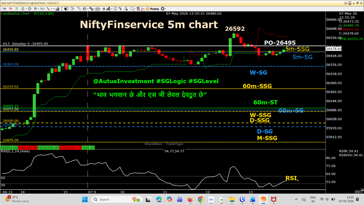 AutusInvestment's tweet photo. The #SGLogic Intraday setup is in NO TRADE ZONE 
As,
#Nifty  #Niftybank #Niftyfinservice, 5m-GREEN ST turned in to RED, but 5m-SSG is above 5m-SG
#Sensex A few candles of 5m closed below 5m-SSG / SG , even 5m- ST is GREEN, the setup is in not tradezone

#intraday 5m chart with SSG/ #SGLEVEL

📌📌 No Copy Paste please 📌📌

#Priceaction
#Nifty #Sensex #Niftybank #Niftyfinservice #NiftyMidSelect #TradingDiscipline
#SGLogic #SGLEVEL #AutusInvestment #INTRADAY #Banknifty #Markets #OptionsTrading #Giftnifty #Research #investments
@SGLEVELS @AutusInvest
@rmsmodi