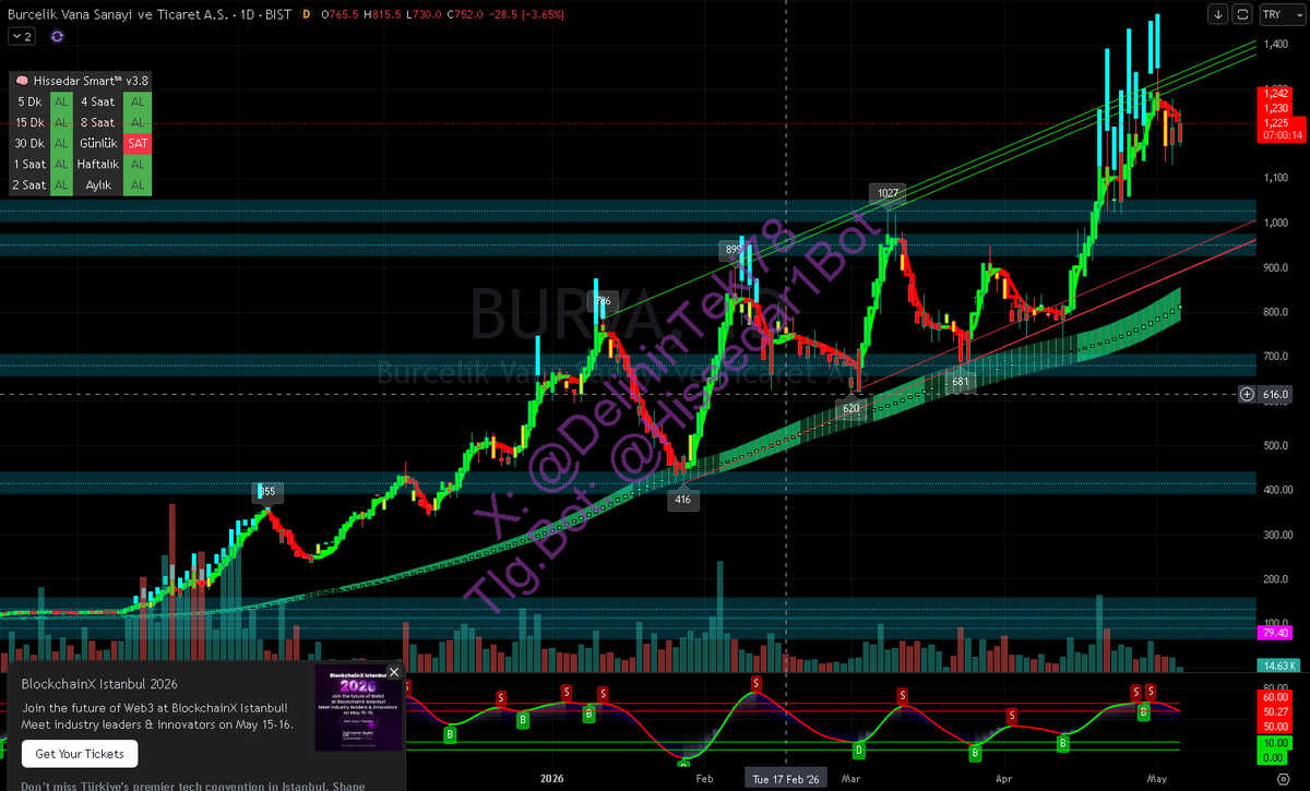 DelininTeki78's tweet photo. #BURVA: Trend korunuyor ancak zirve kanalında momentum yoruluyor; 1.225-1.242 üstü kalıcılık yeni güç, altı 1.100’e düzeltme riskini artırır Hacim destekli ama satış baskısı kırılganlık yaratıyor.

#bist #borsa #borsaistanbul

Detaylı analiz: https://t.co/GYsLFldjfd https://t.co/IAzjc3CTiM